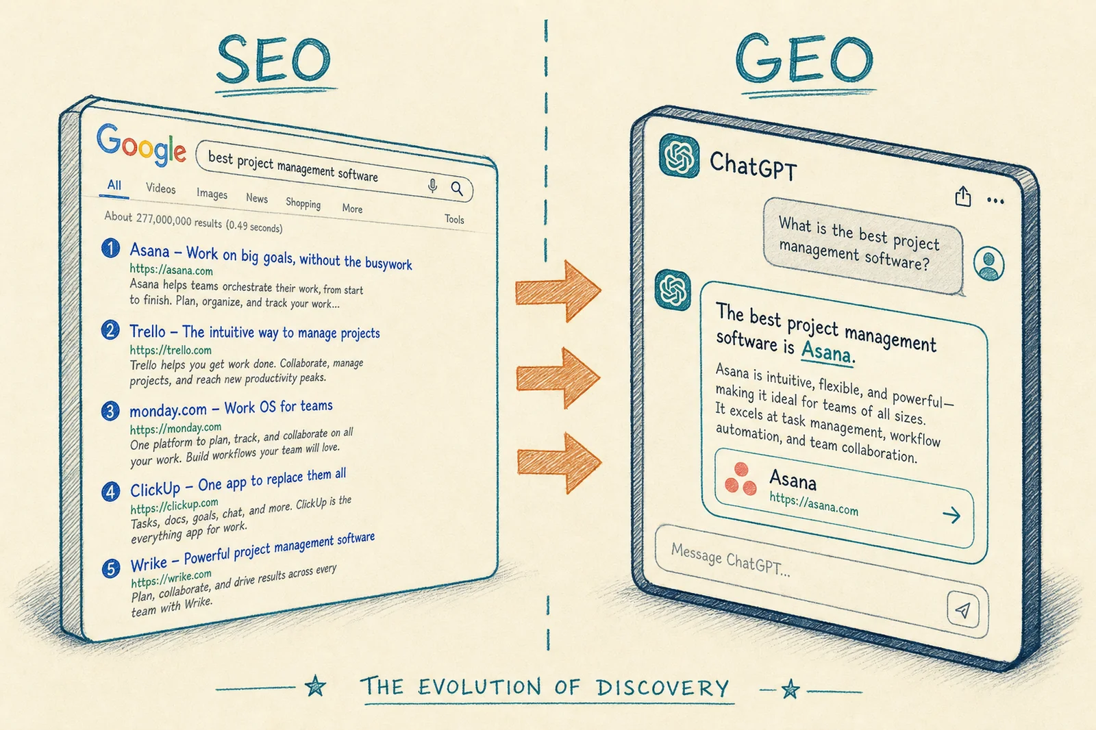 Side-by-side comparison: SEO shows 10 Google blue links on the left, GEO shows a single ChatGPT recommendation on the right.